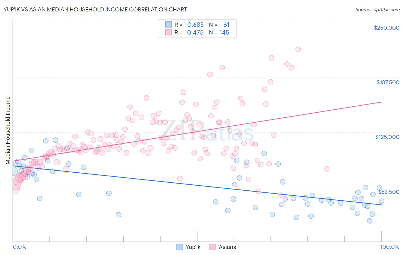Yup'ik vs Asian Median Household Income