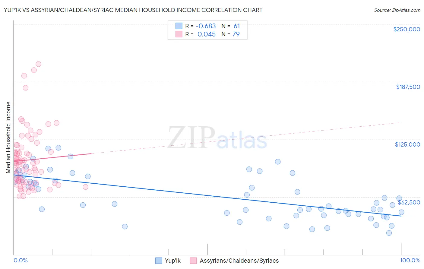 Yup'ik vs Assyrian/Chaldean/Syriac Median Household Income