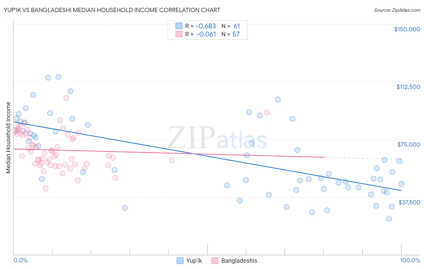 Yup'ik vs Bangladeshi Median Household Income