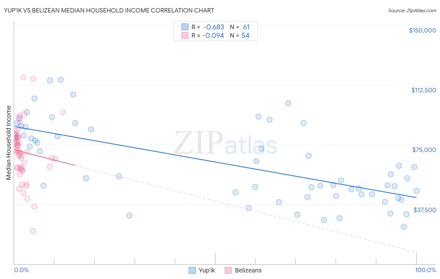 Yup'ik vs Belizean Median Household Income