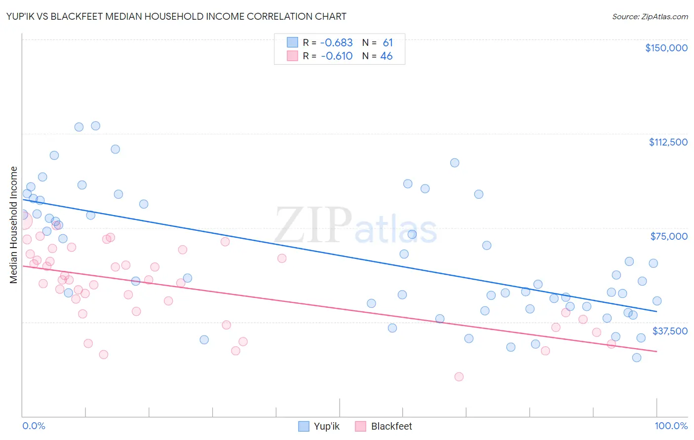 Yup'ik vs Blackfeet Median Household Income