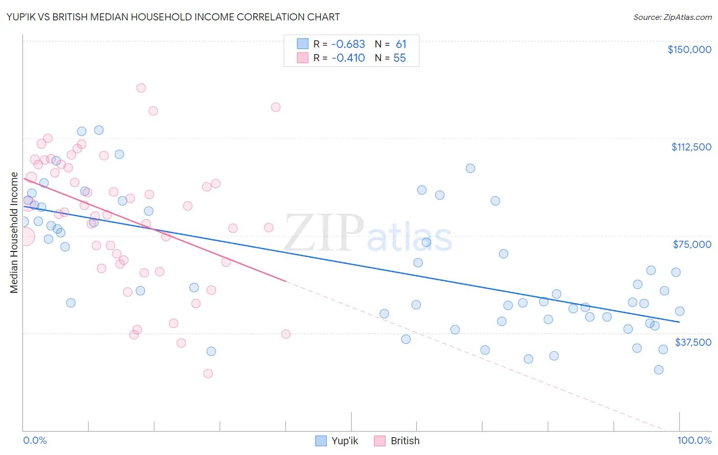Yup'ik vs British Median Household Income