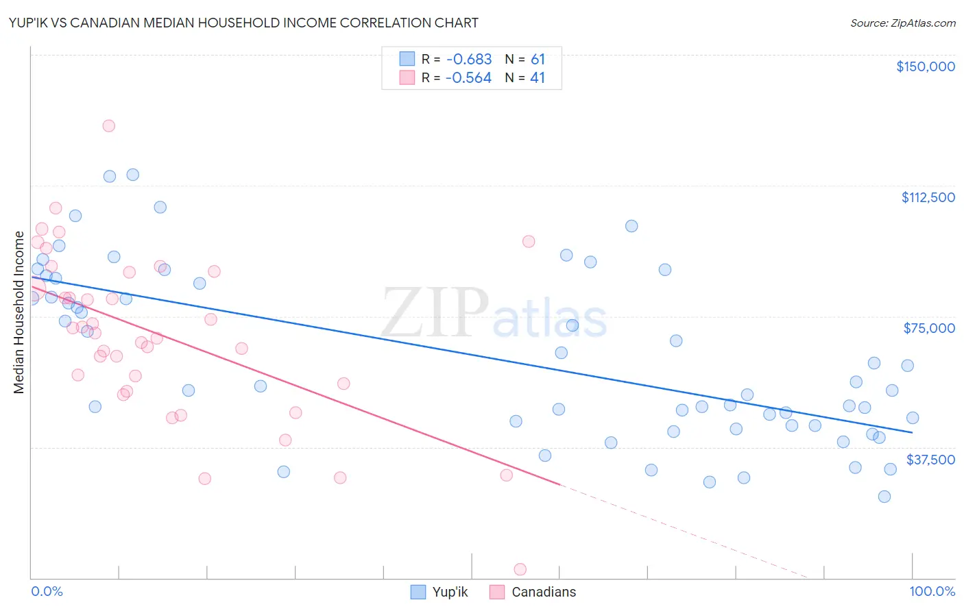 Yup'ik vs Canadian Median Household Income