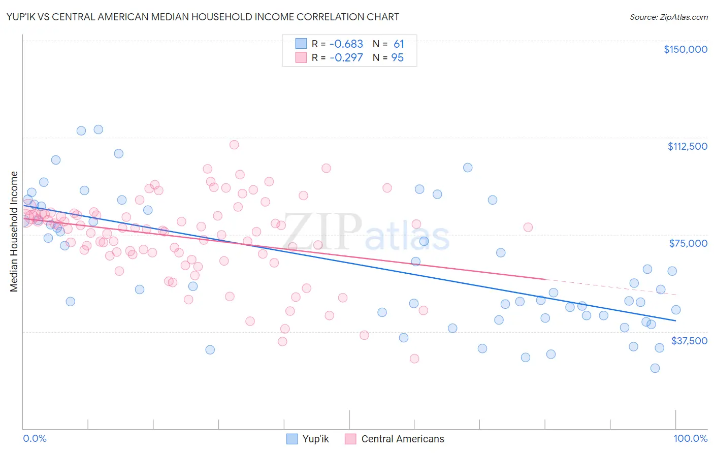 Yup'ik vs Central American Median Household Income
