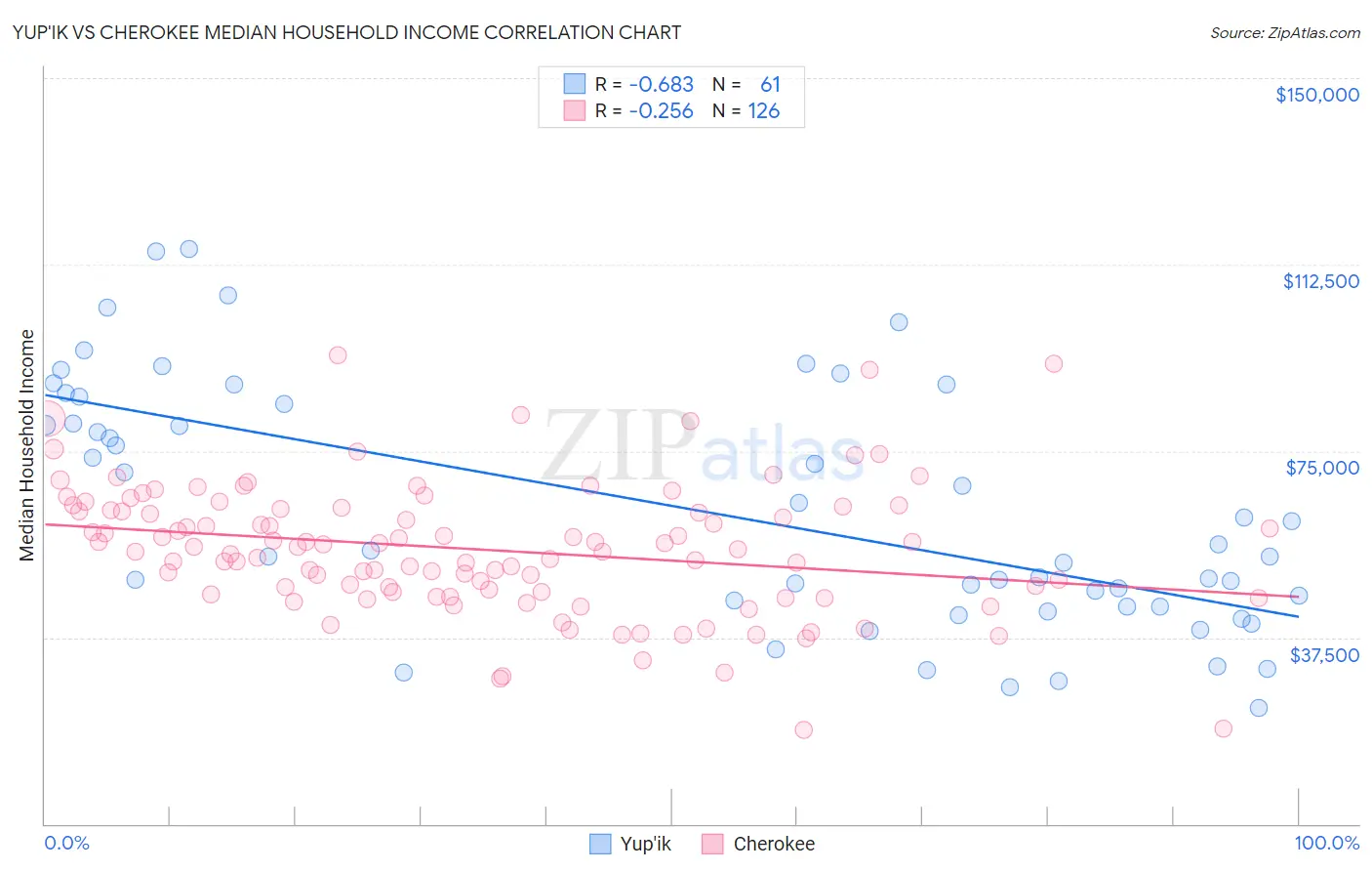 Yup'ik vs Cherokee Median Household Income