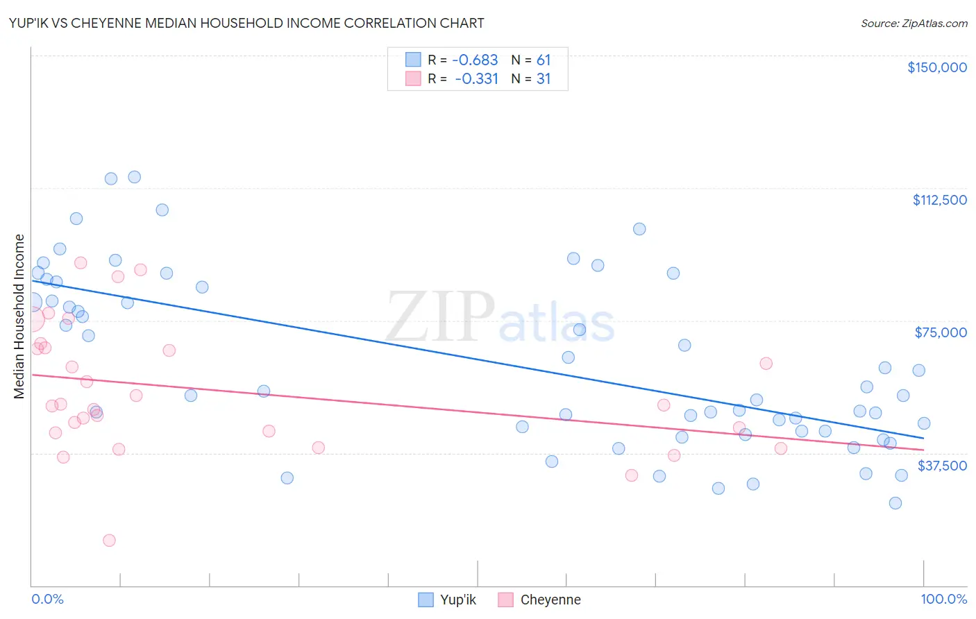 Yup'ik vs Cheyenne Median Household Income