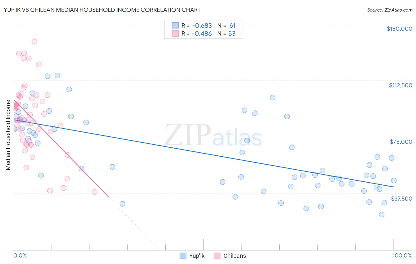 Yup'ik vs Chilean Median Household Income