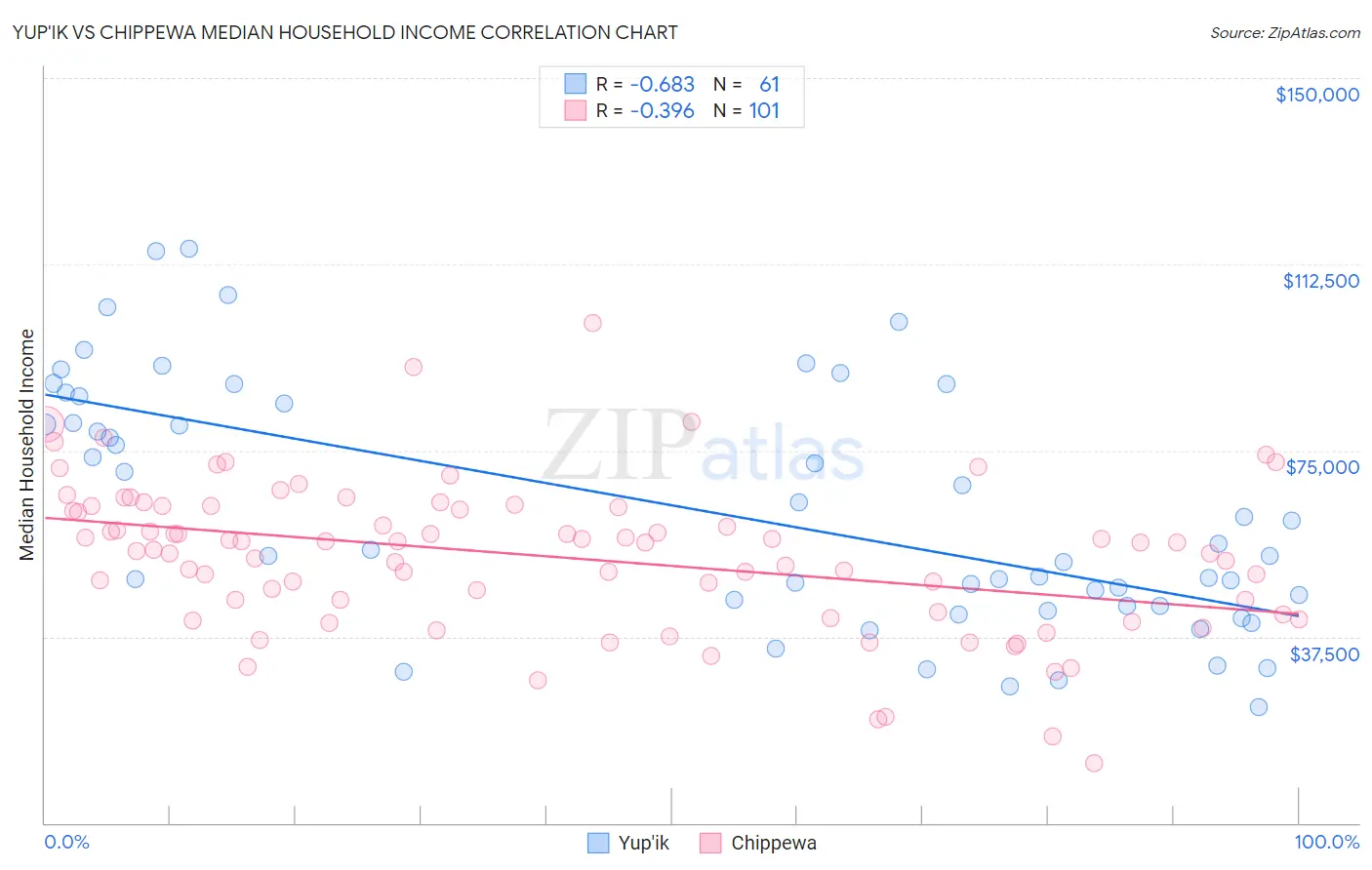 Yup'ik vs Chippewa Median Household Income