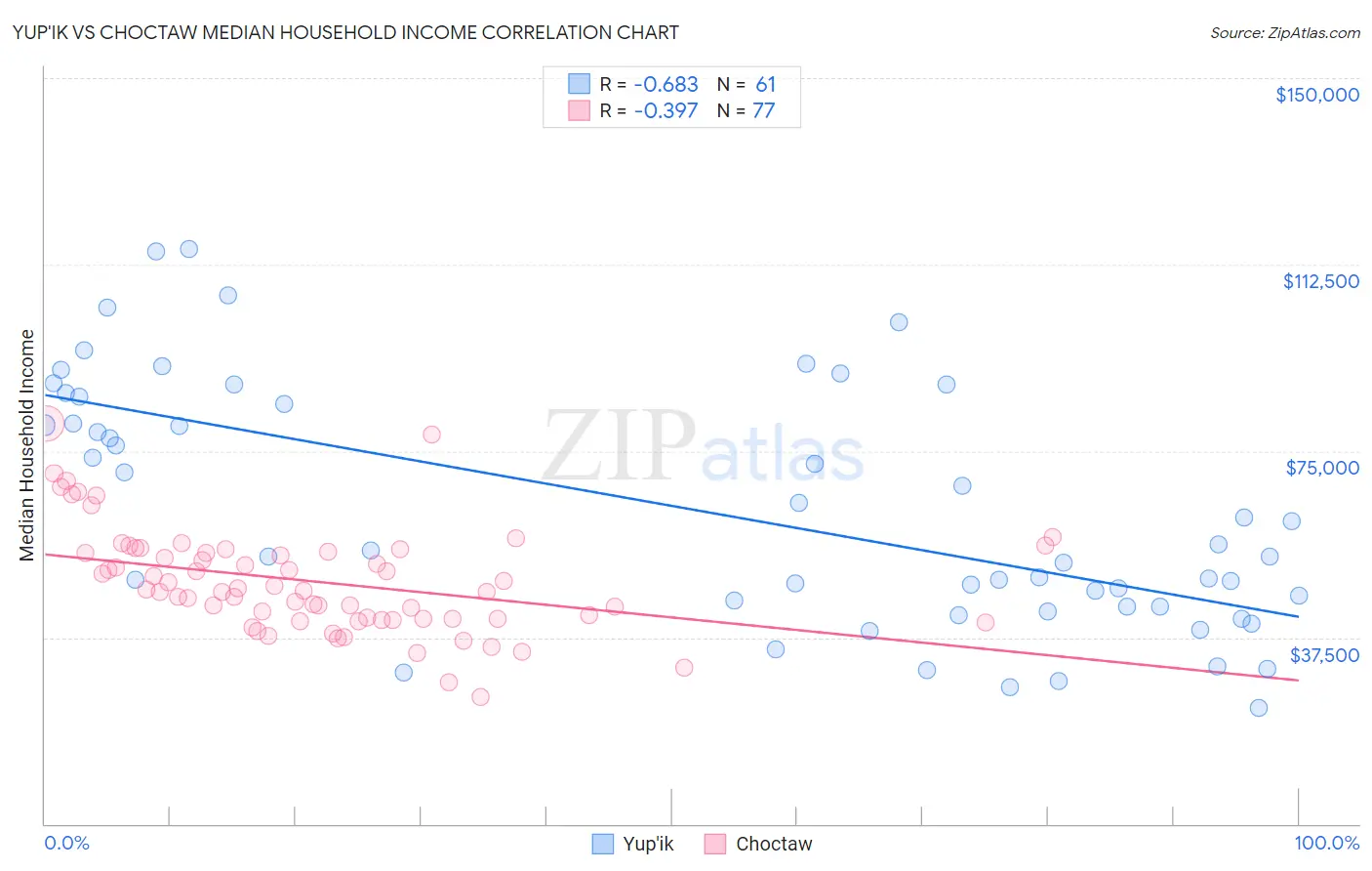 Yup'ik vs Choctaw Median Household Income
