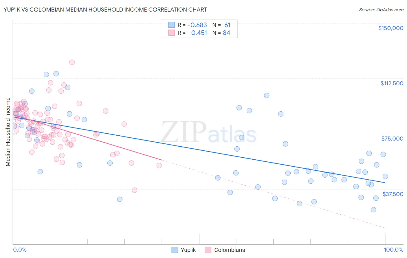 Yup'ik vs Colombian Median Household Income