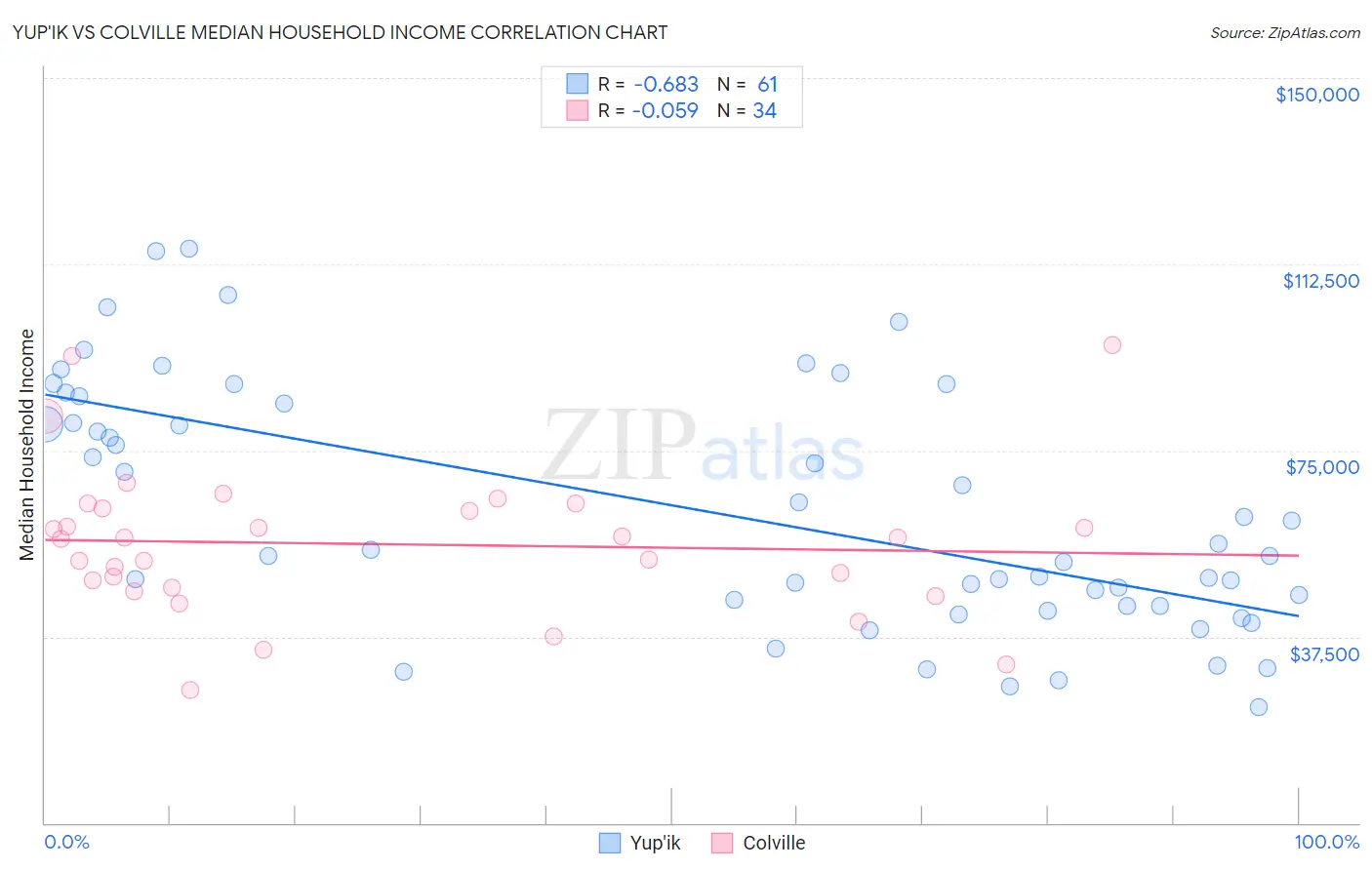 Yup'ik vs Colville Median Household Income