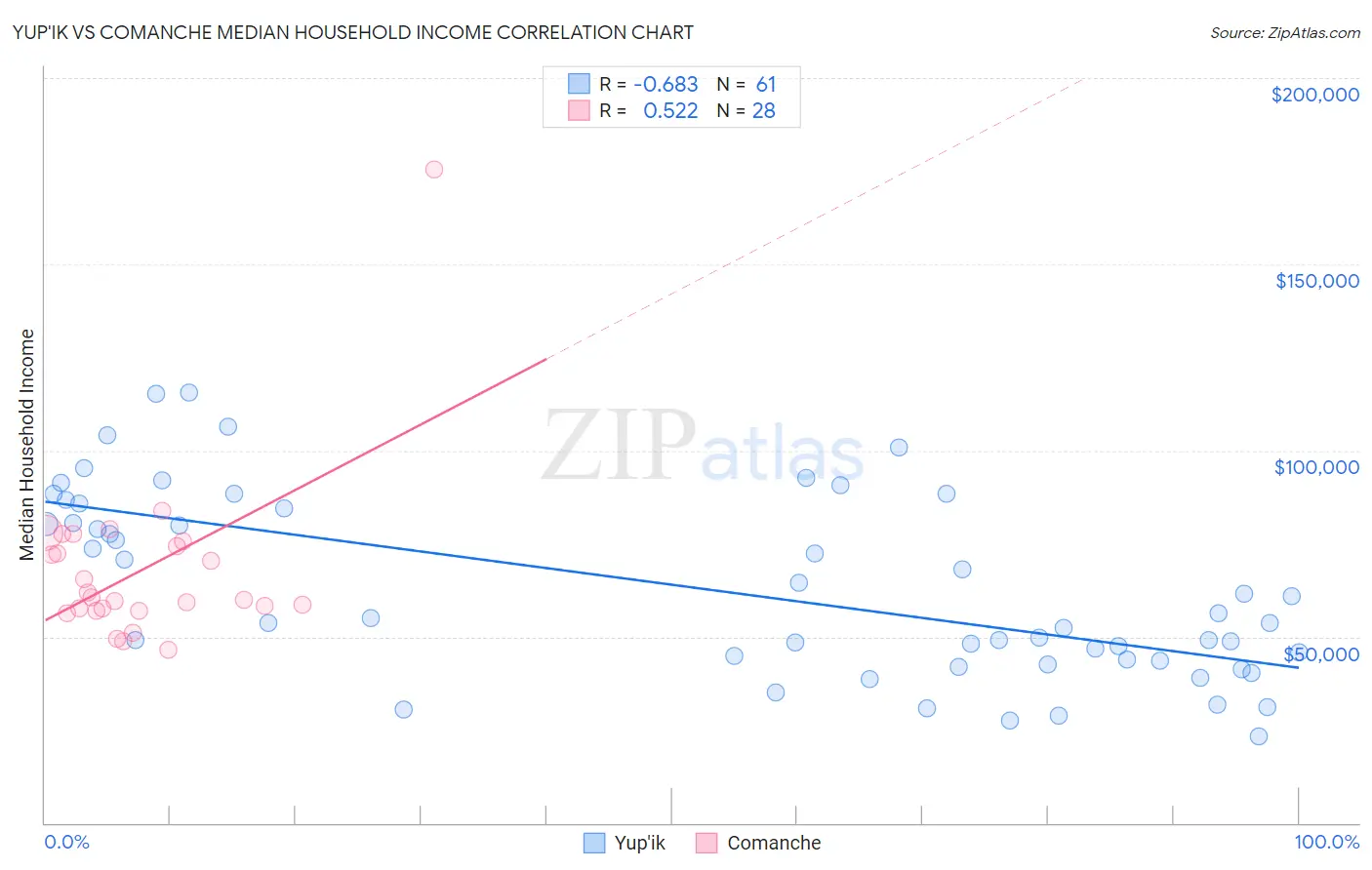 Yup'ik vs Comanche Median Household Income