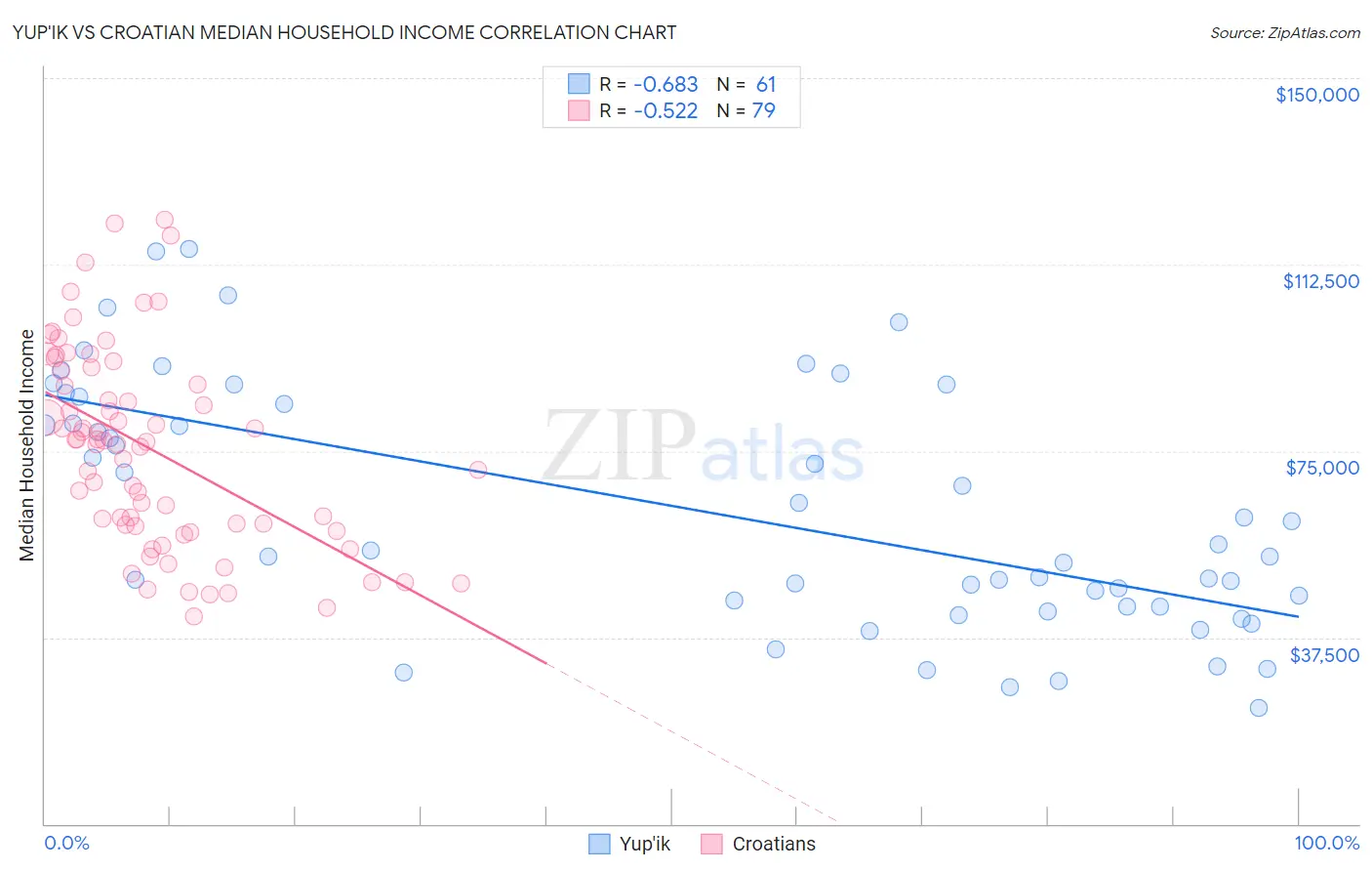 Yup'ik vs Croatian Median Household Income