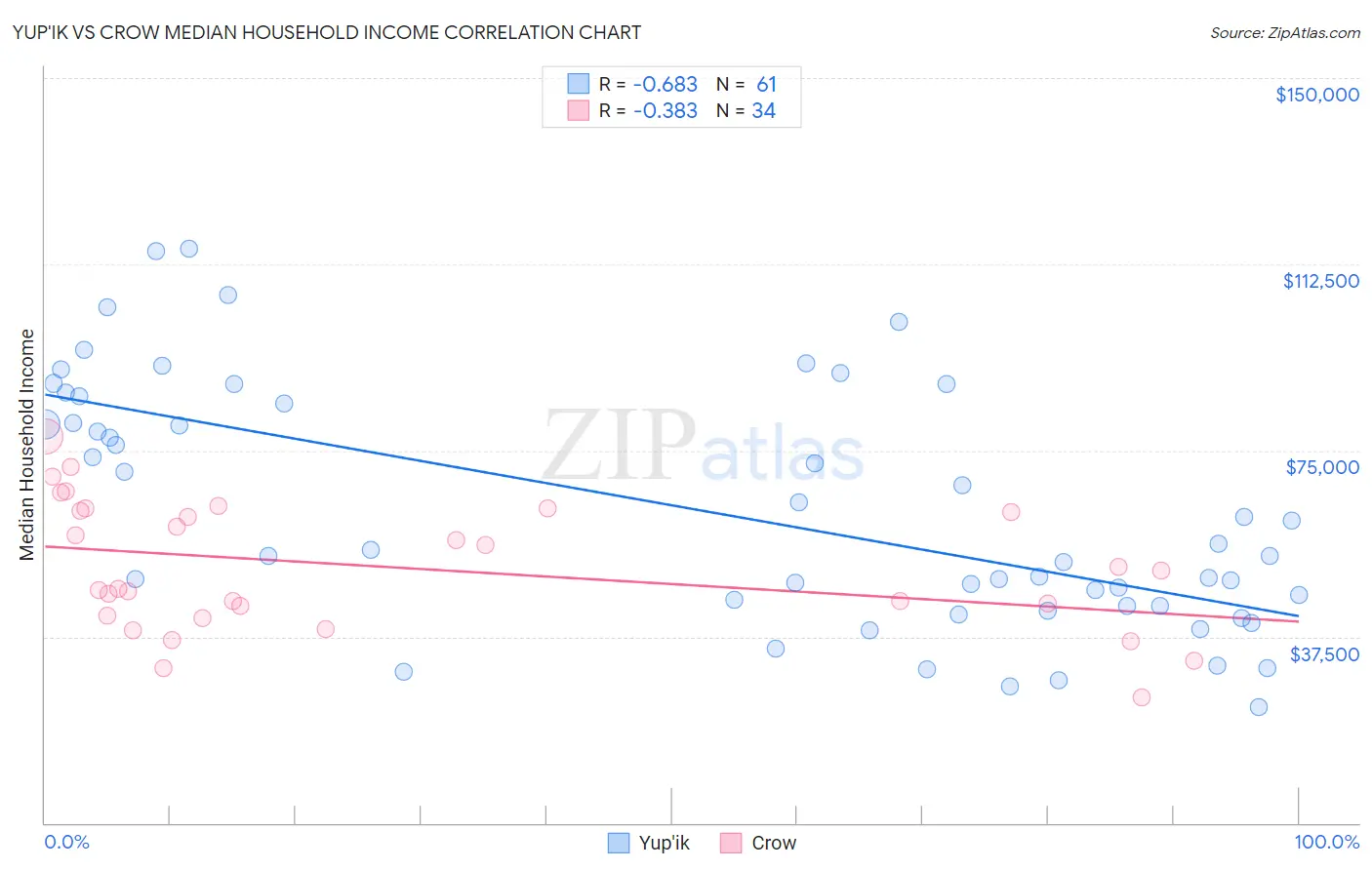 Yup'ik vs Crow Median Household Income