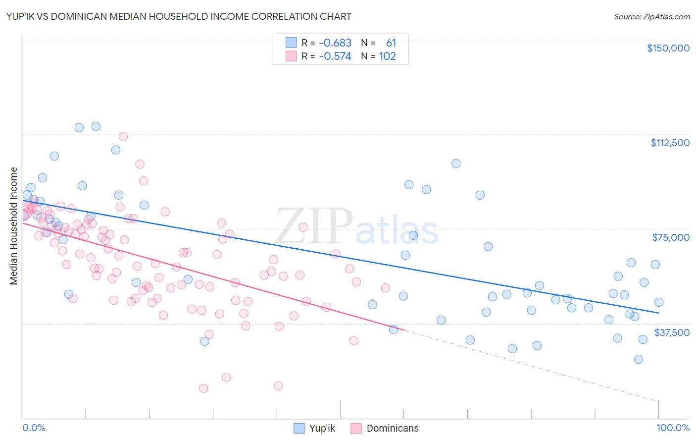Yup'ik vs Dominican Median Household Income