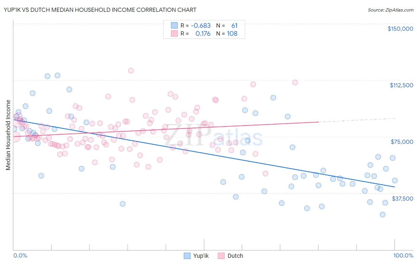 Yup'ik vs Dutch Median Household Income