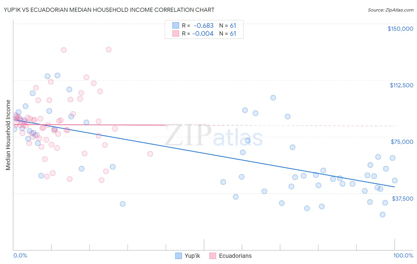 Yup'ik vs Ecuadorian Median Household Income