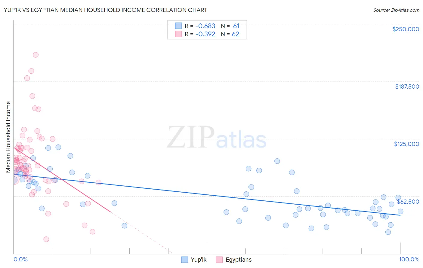 Yup'ik vs Egyptian Median Household Income
