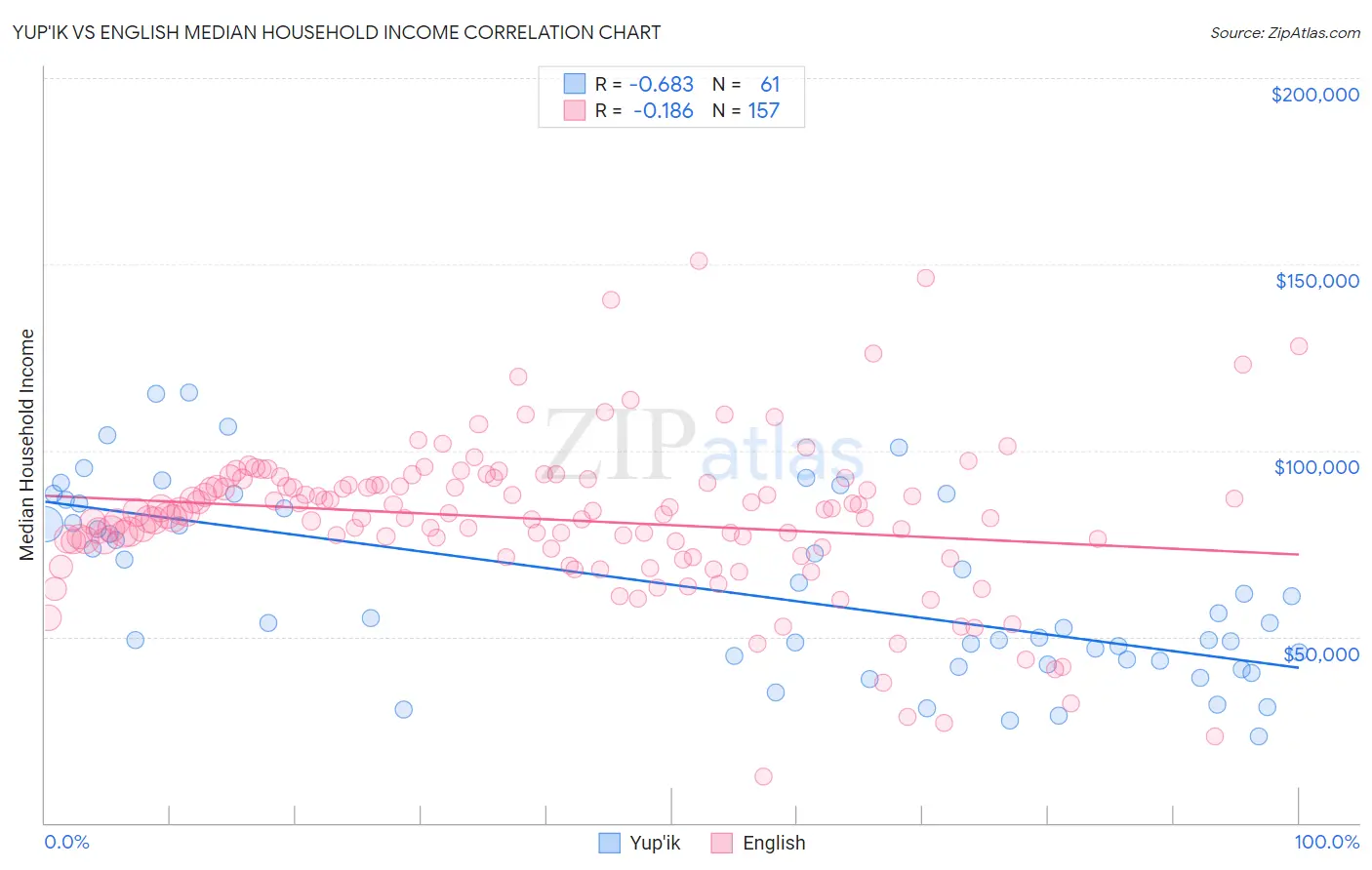 Yup'ik vs English Median Household Income