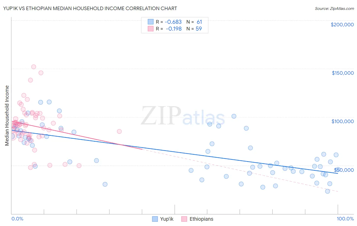 Yup'ik vs Ethiopian Median Household Income