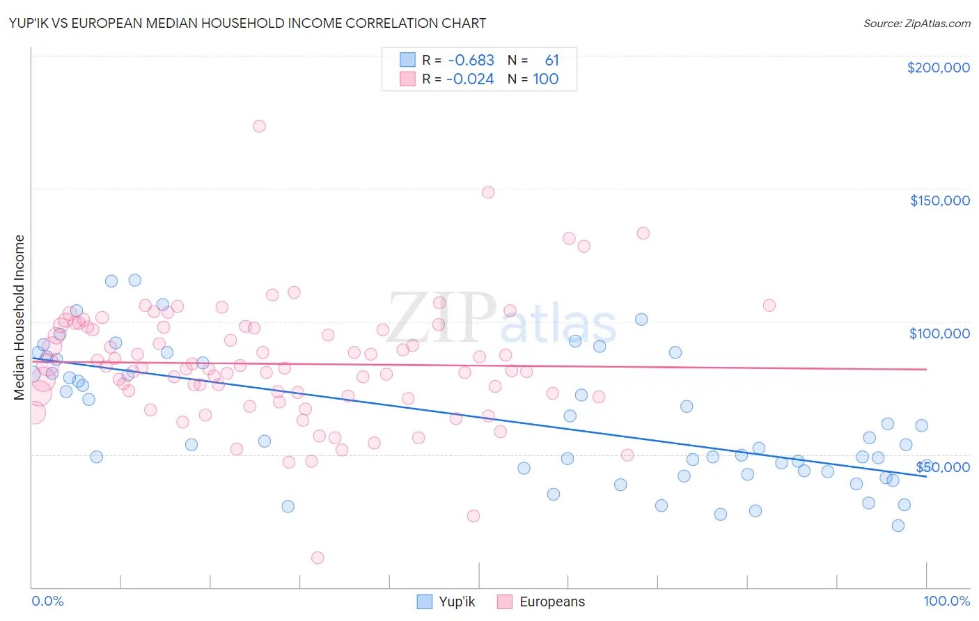 Yup'ik vs European Median Household Income
