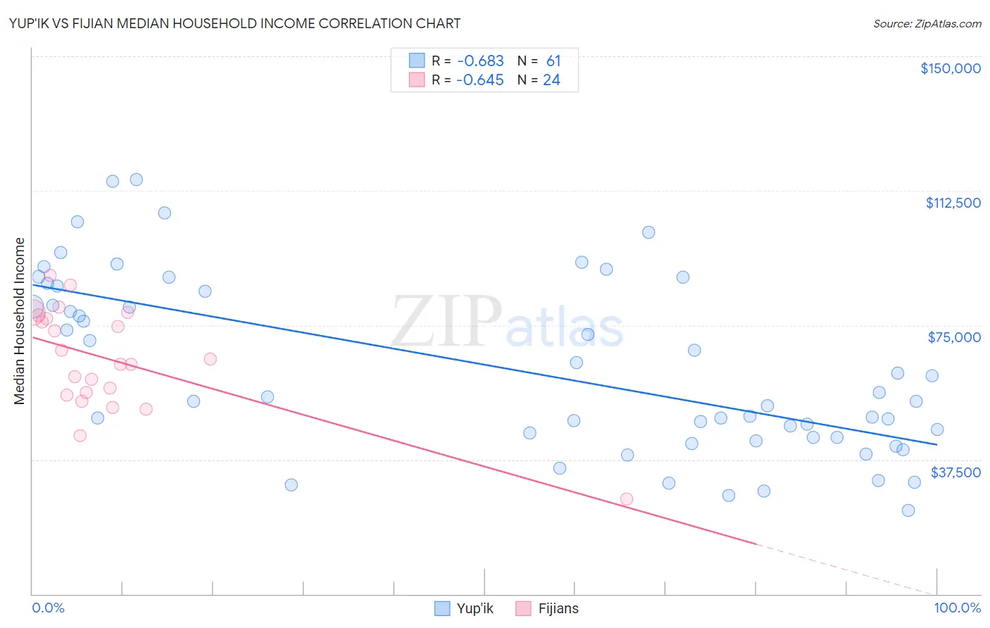 Yup'ik vs Fijian Median Household Income