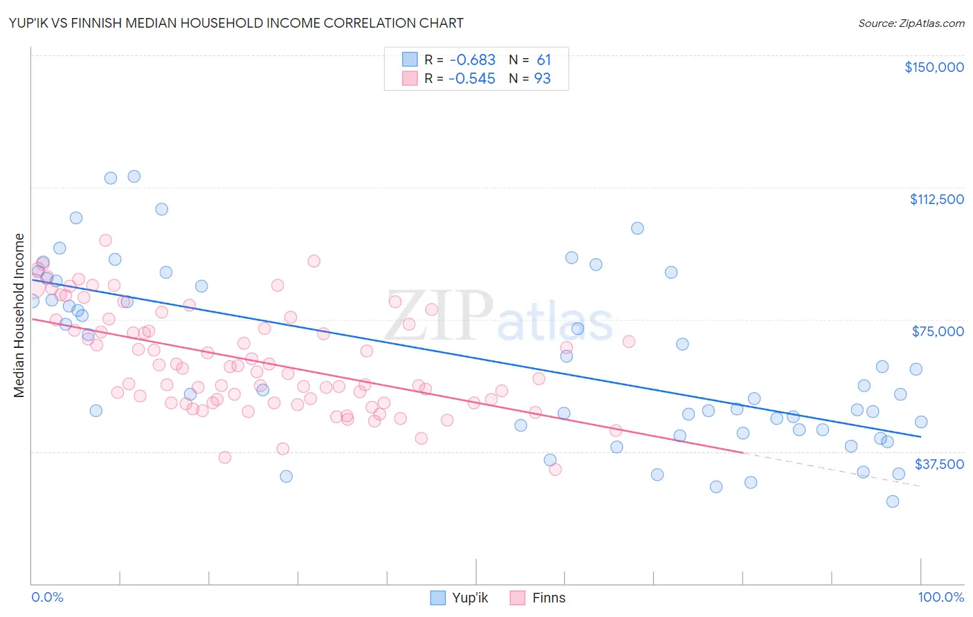 Yup'ik vs Finnish Median Household Income