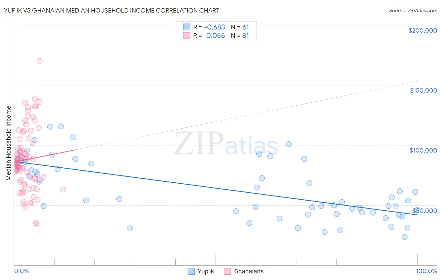 Yup'ik vs Ghanaian Median Household Income