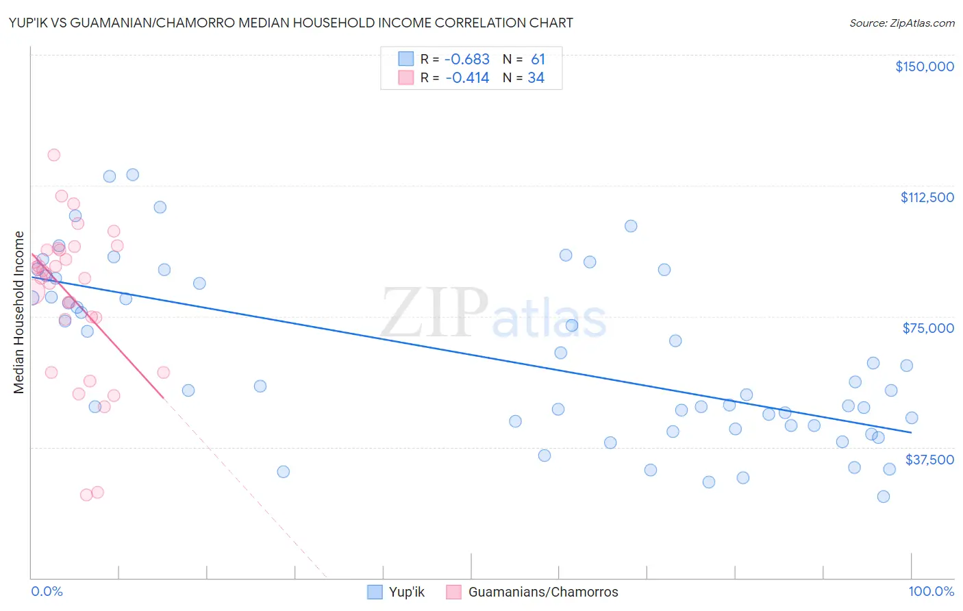 Yup'ik vs Guamanian/Chamorro Median Household Income
