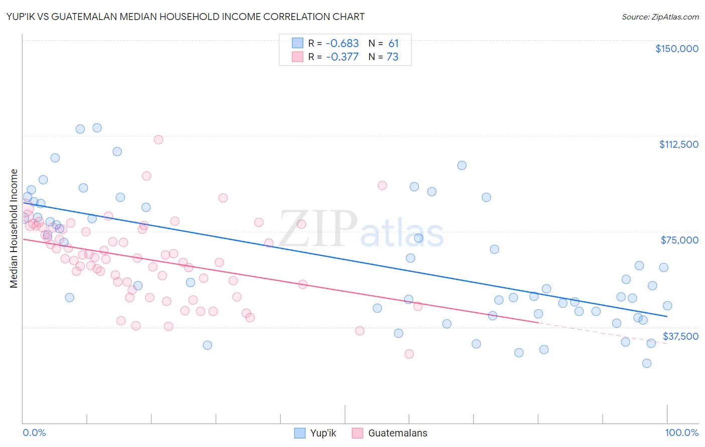 Yup'ik vs Guatemalan Median Household Income