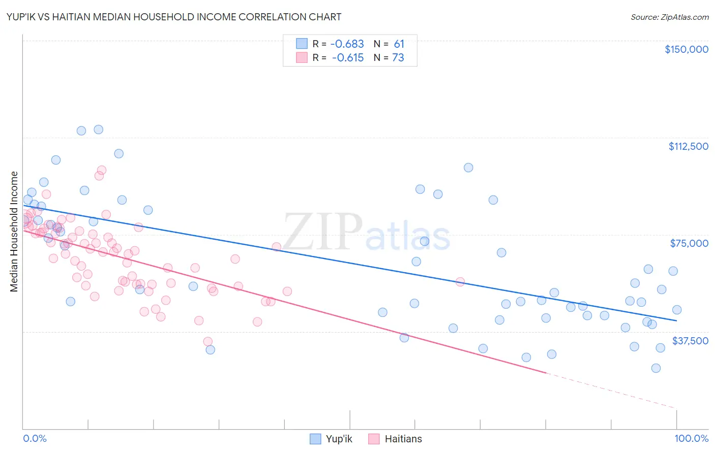 Yup'ik vs Haitian Median Household Income