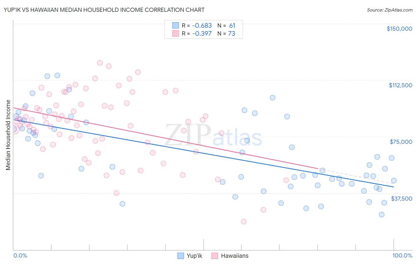 Yup'ik vs Hawaiian Median Household Income