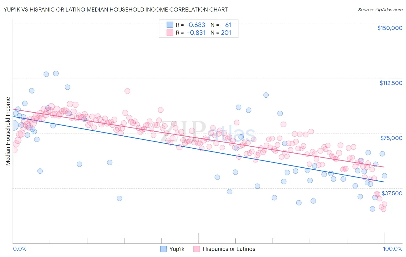 Yup'ik vs Hispanic or Latino Median Household Income