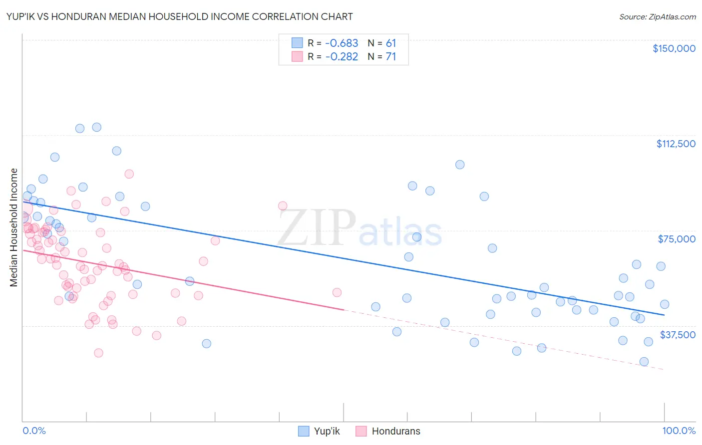 Yup'ik vs Honduran Median Household Income