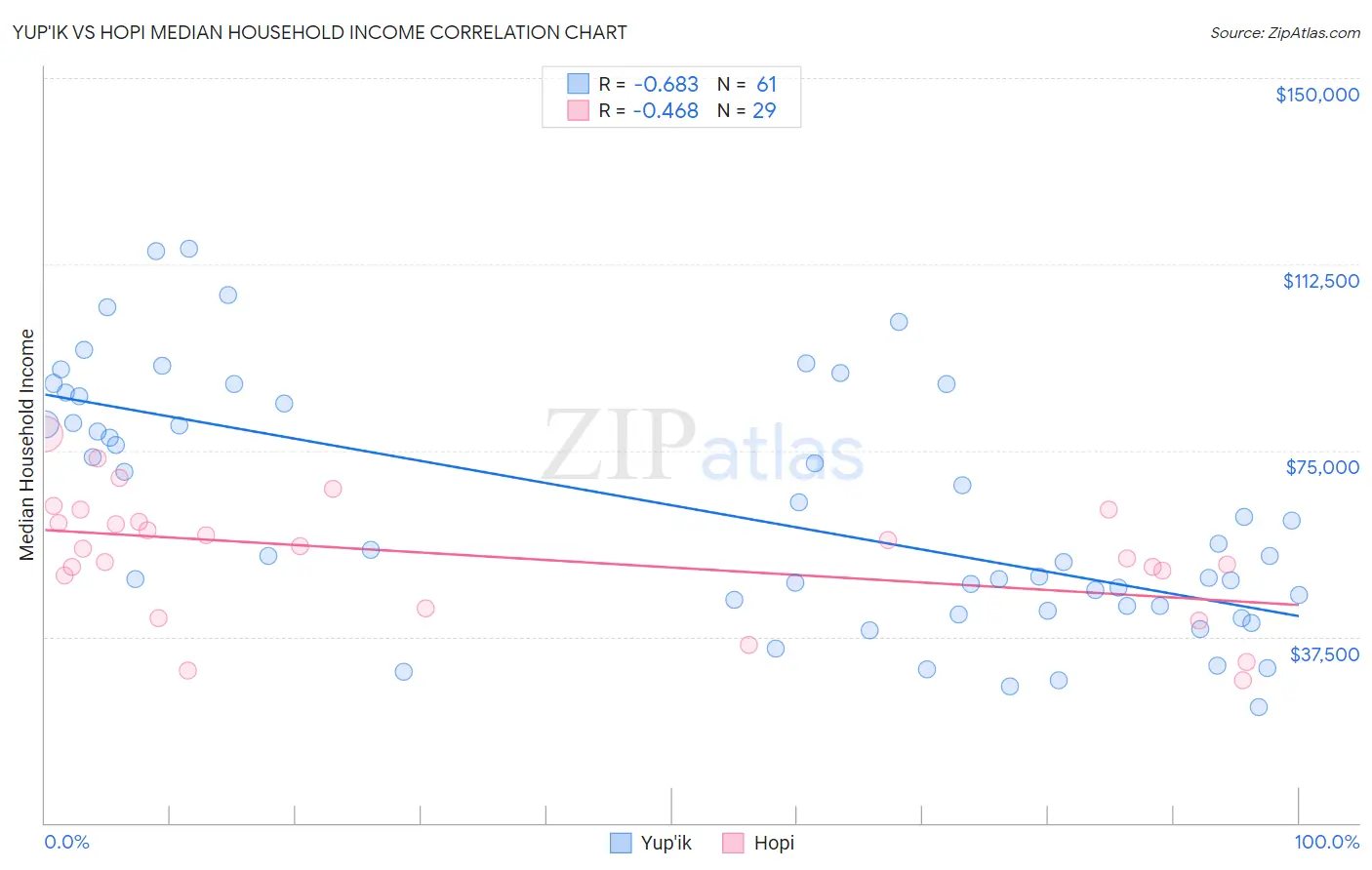 Yup'ik vs Hopi Median Household Income