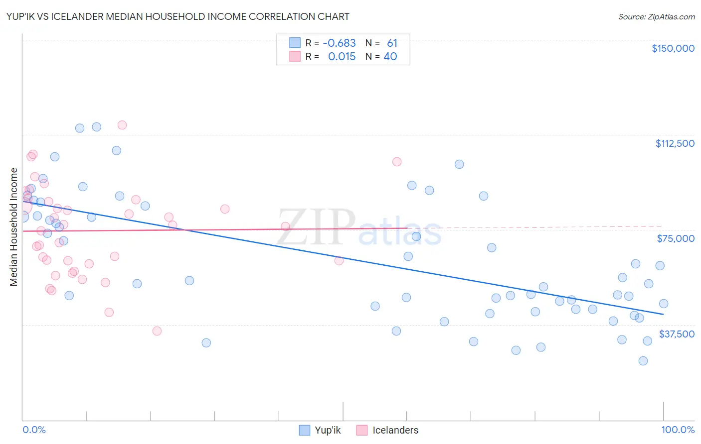 Yup'ik vs Icelander Median Household Income