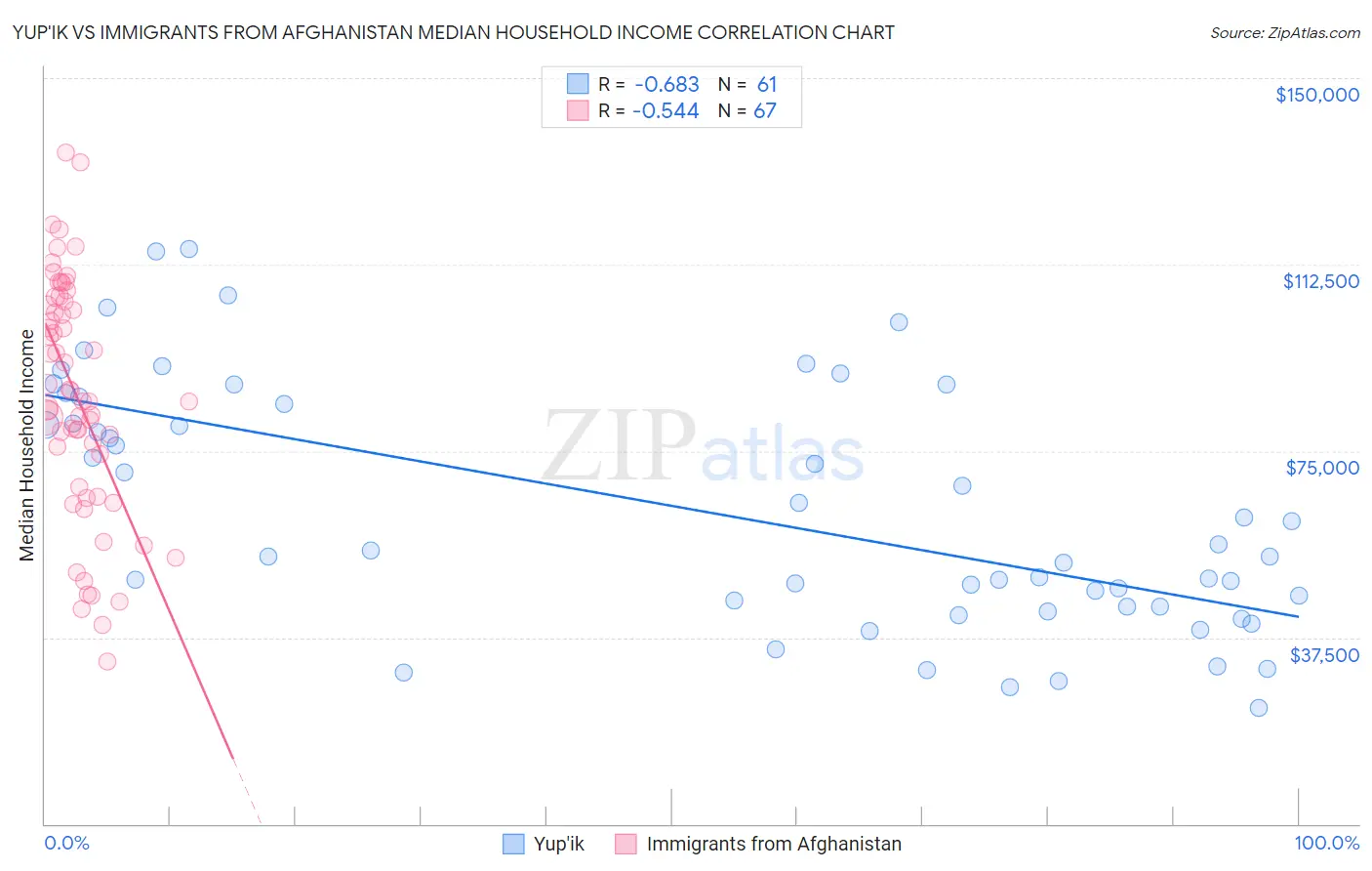 Yup'ik vs Immigrants from Afghanistan Median Household Income