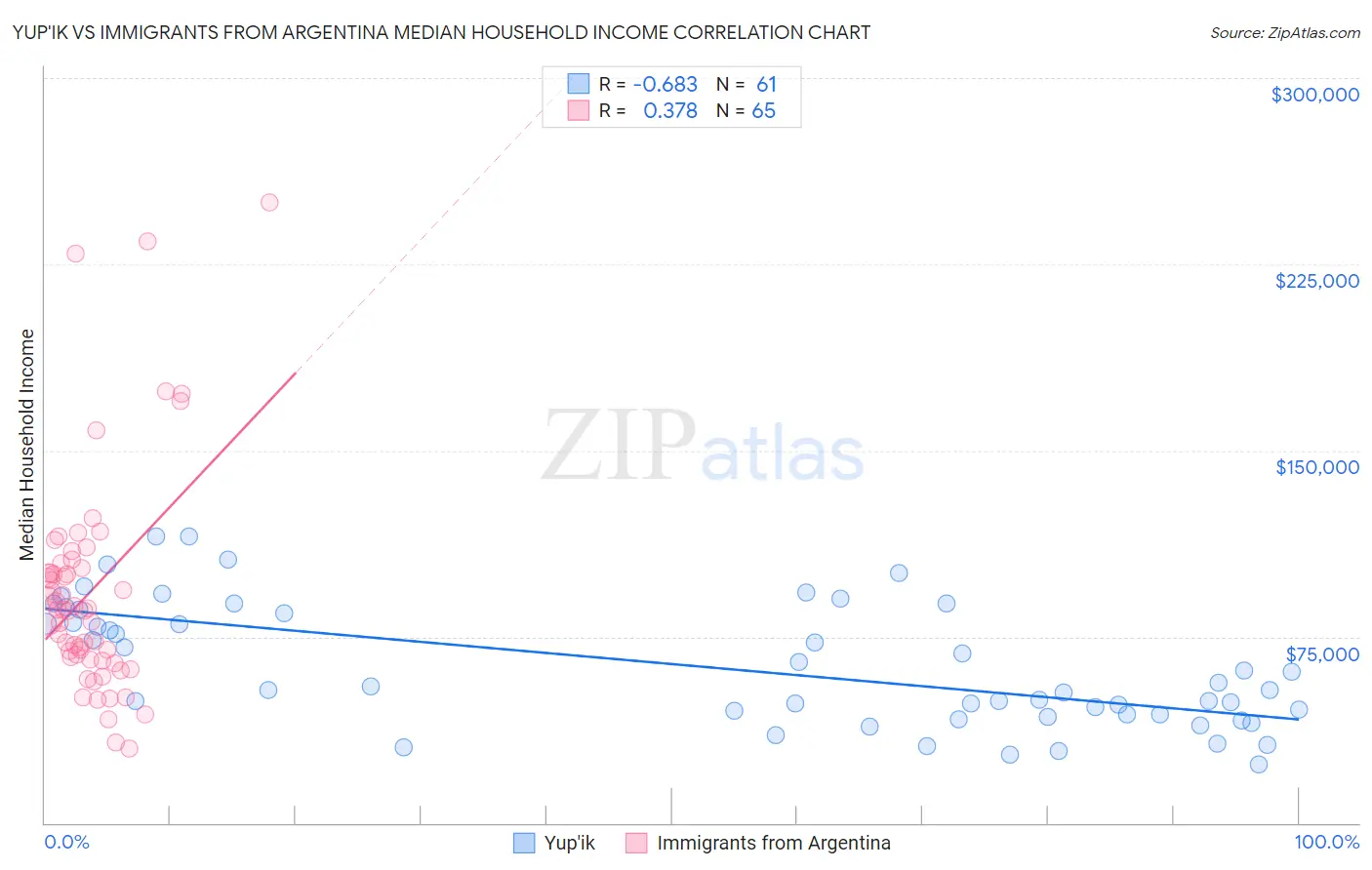 Yup'ik vs Immigrants from Argentina Median Household Income
