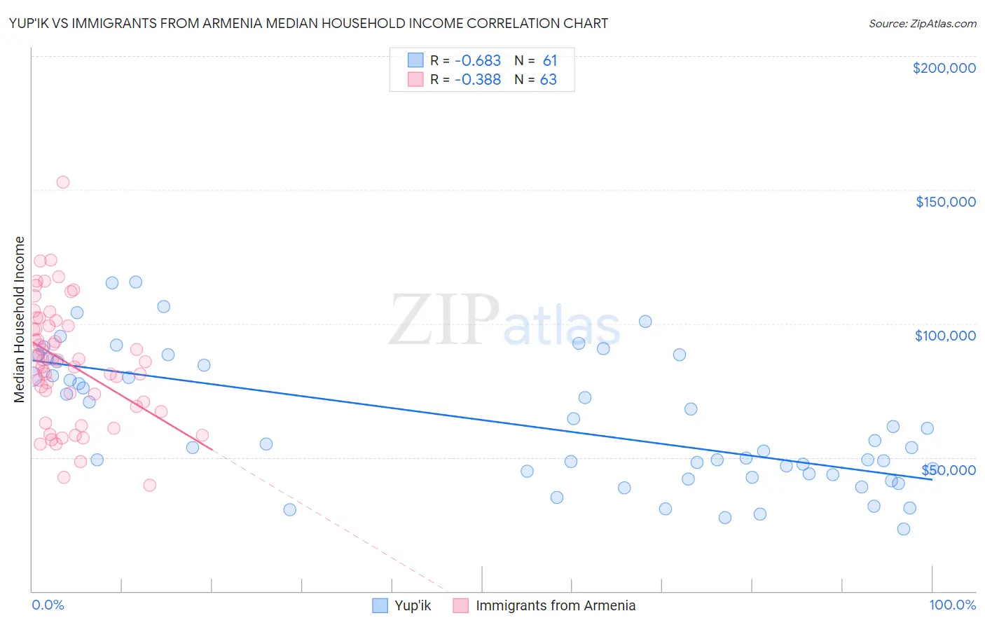 Yup'ik vs Immigrants from Armenia Median Household Income