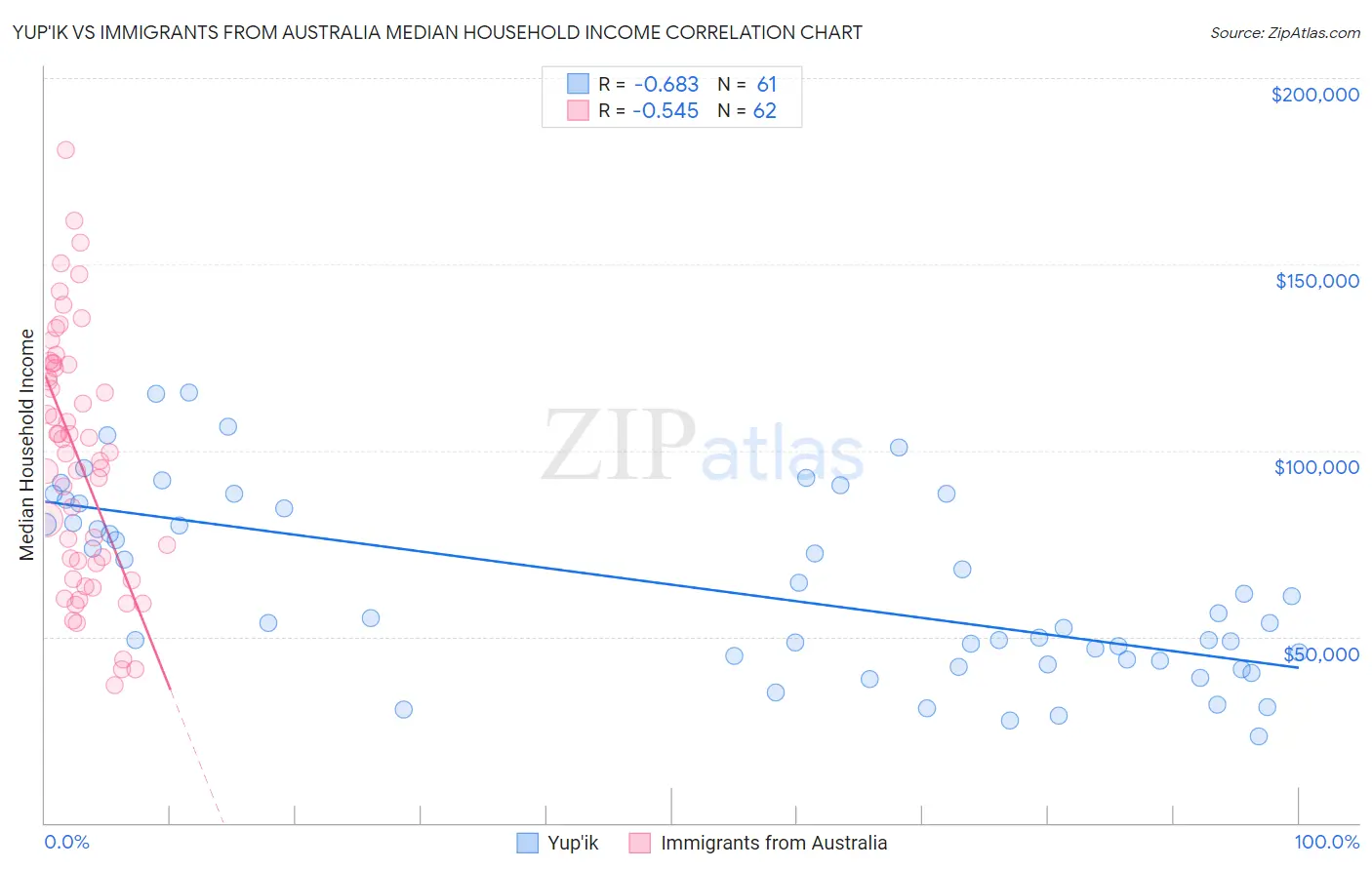 Yup'ik vs Immigrants from Australia Median Household Income