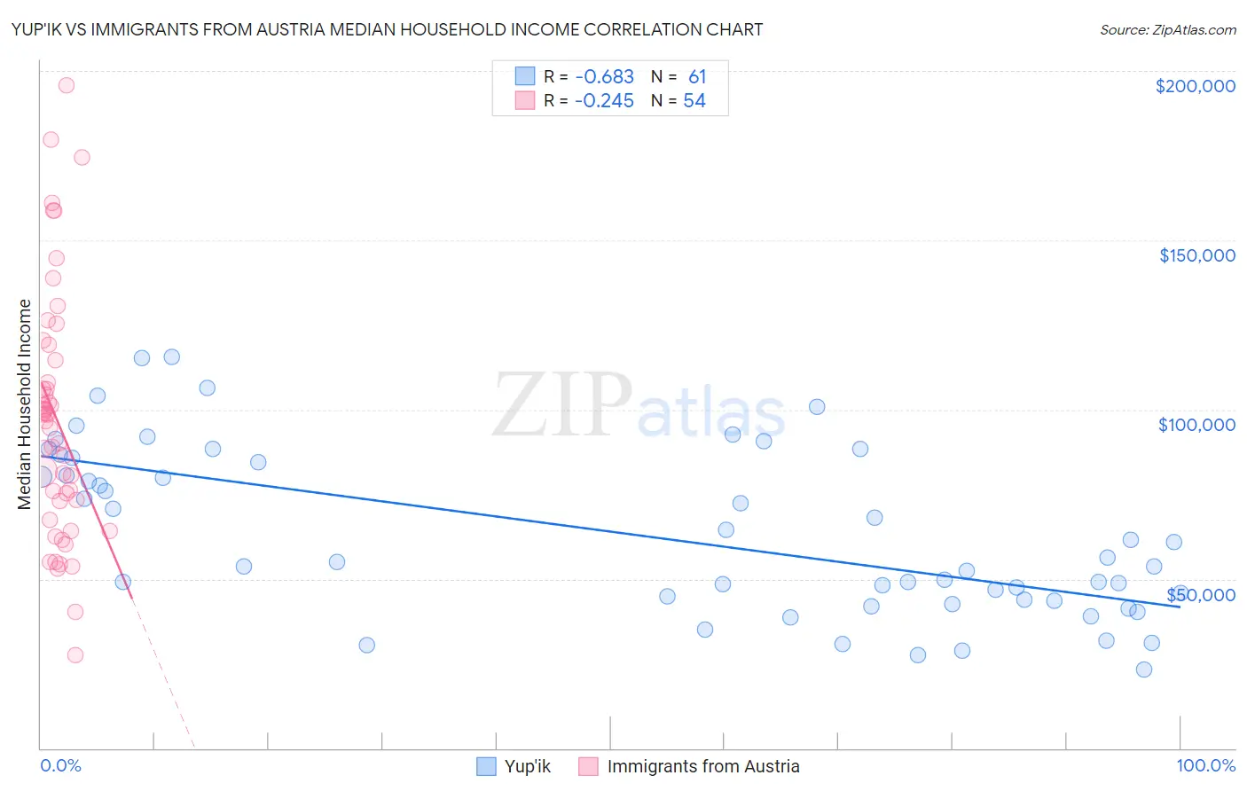 Yup'ik vs Immigrants from Austria Median Household Income