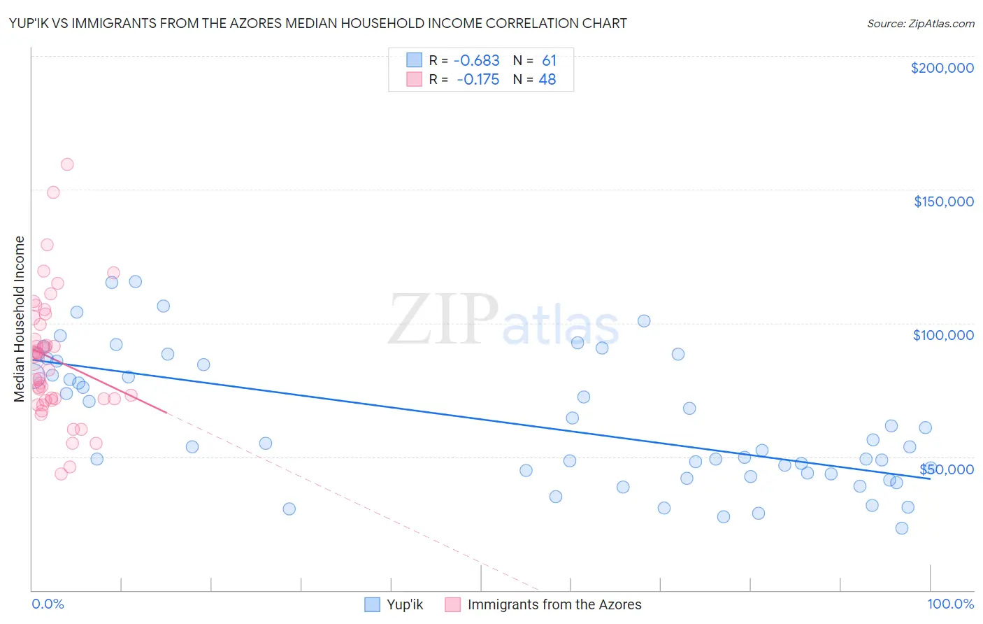 Yup'ik vs Immigrants from the Azores Median Household Income