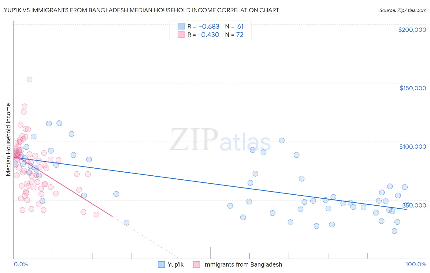 Yup'ik vs Immigrants from Bangladesh Median Household Income