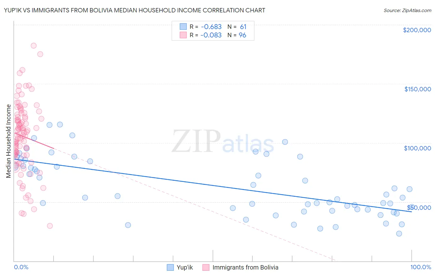 Yup'ik vs Immigrants from Bolivia Median Household Income