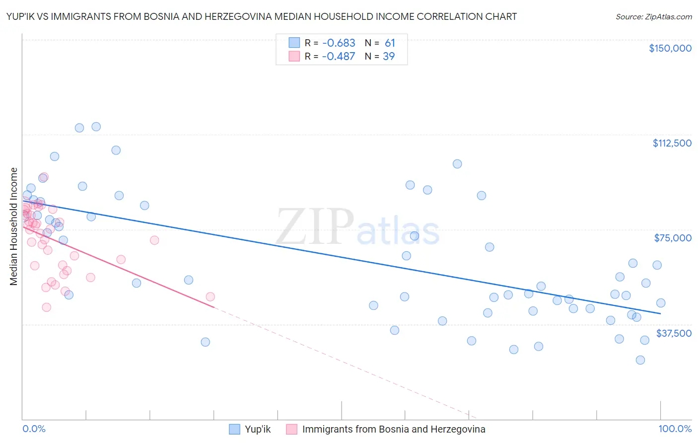 Yup'ik vs Immigrants from Bosnia and Herzegovina Median Household Income