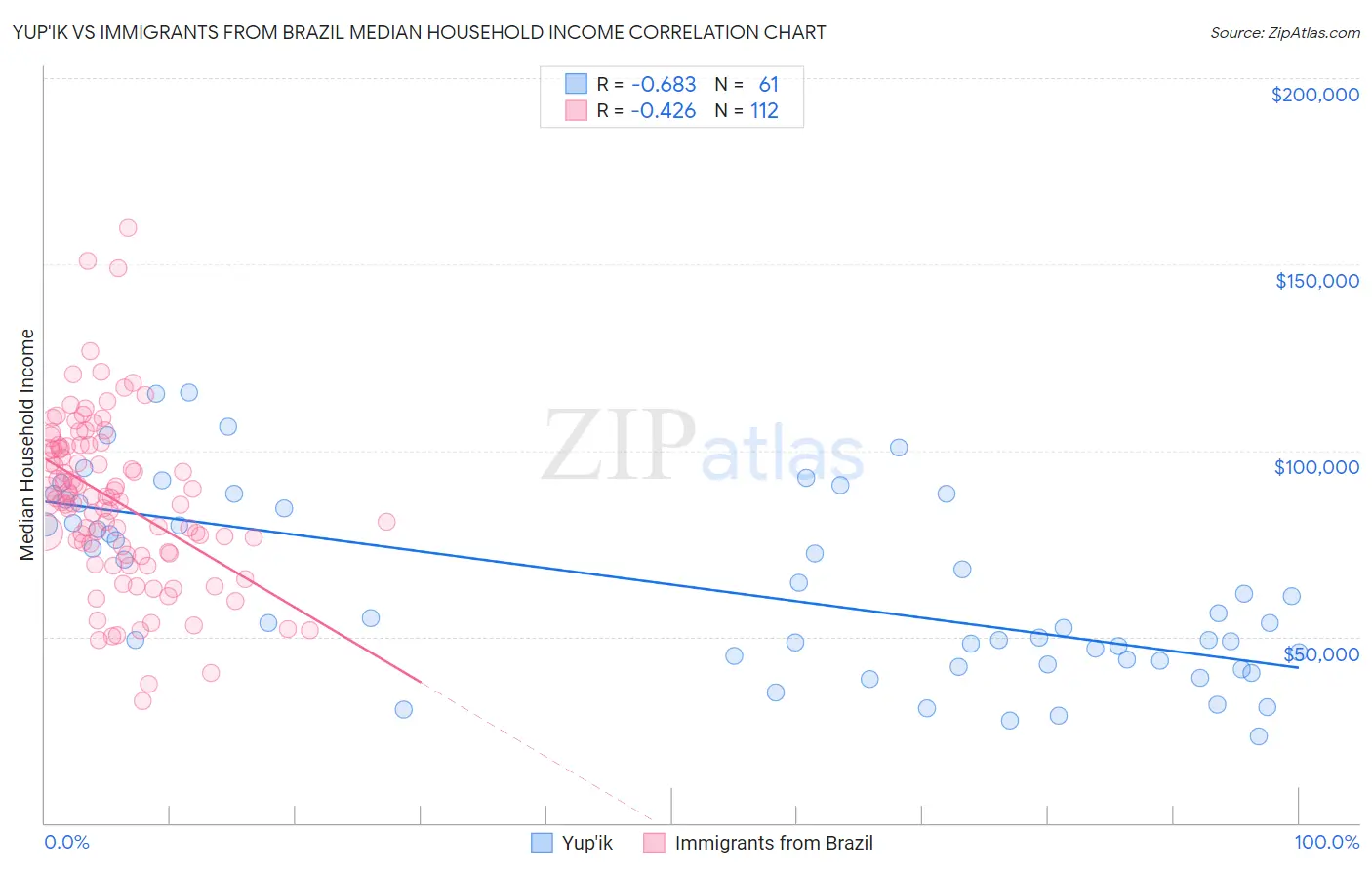 Yup'ik vs Immigrants from Brazil Median Household Income