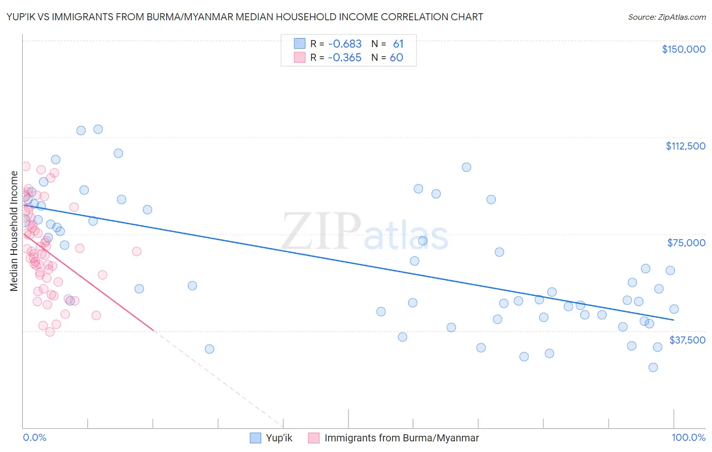 Yup'ik vs Immigrants from Burma/Myanmar Median Household Income