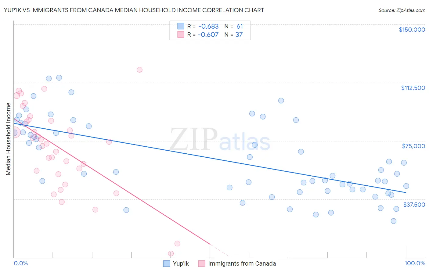 Yup'ik vs Immigrants from Canada Median Household Income