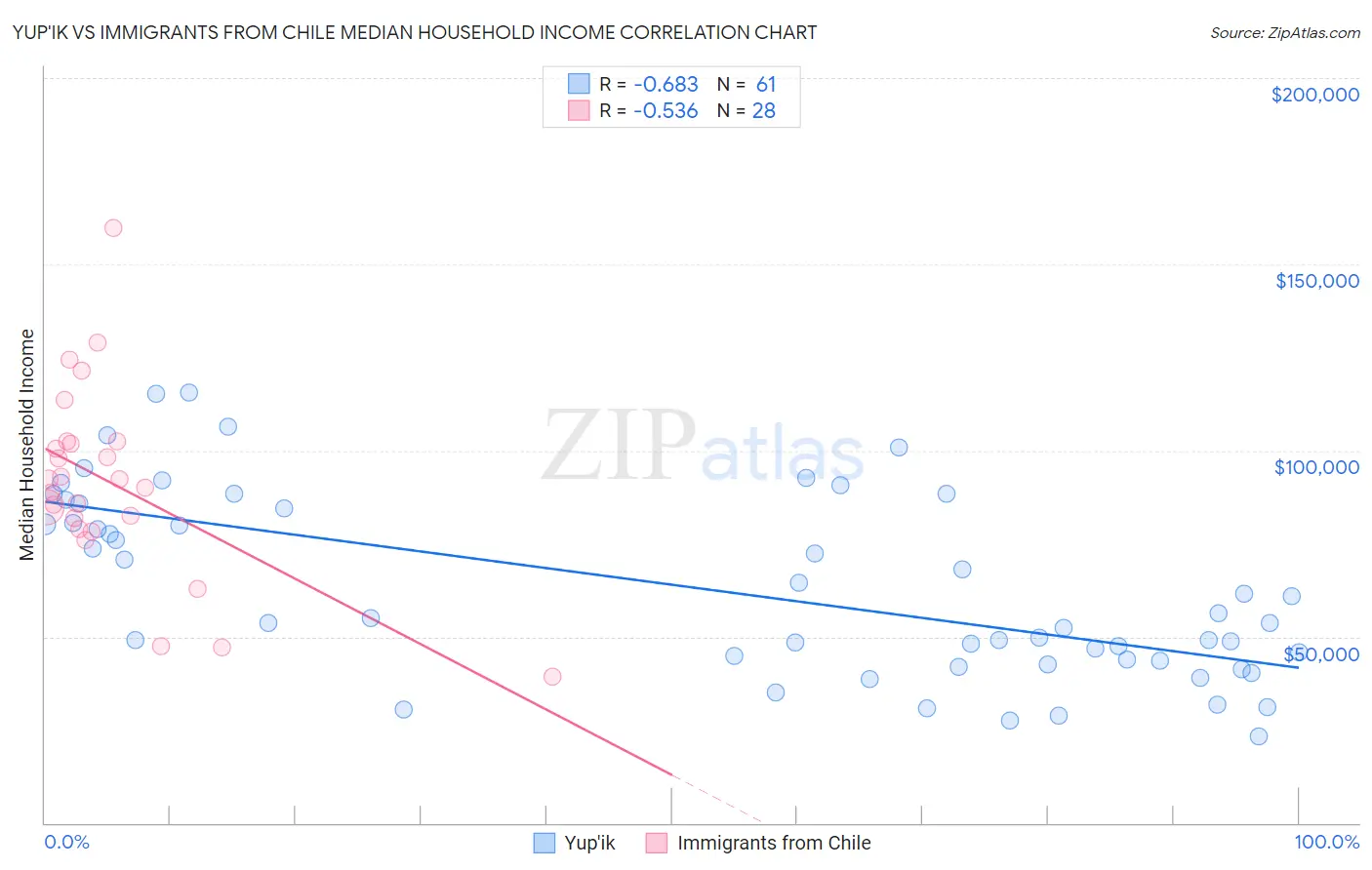 Yup'ik vs Immigrants from Chile Median Household Income