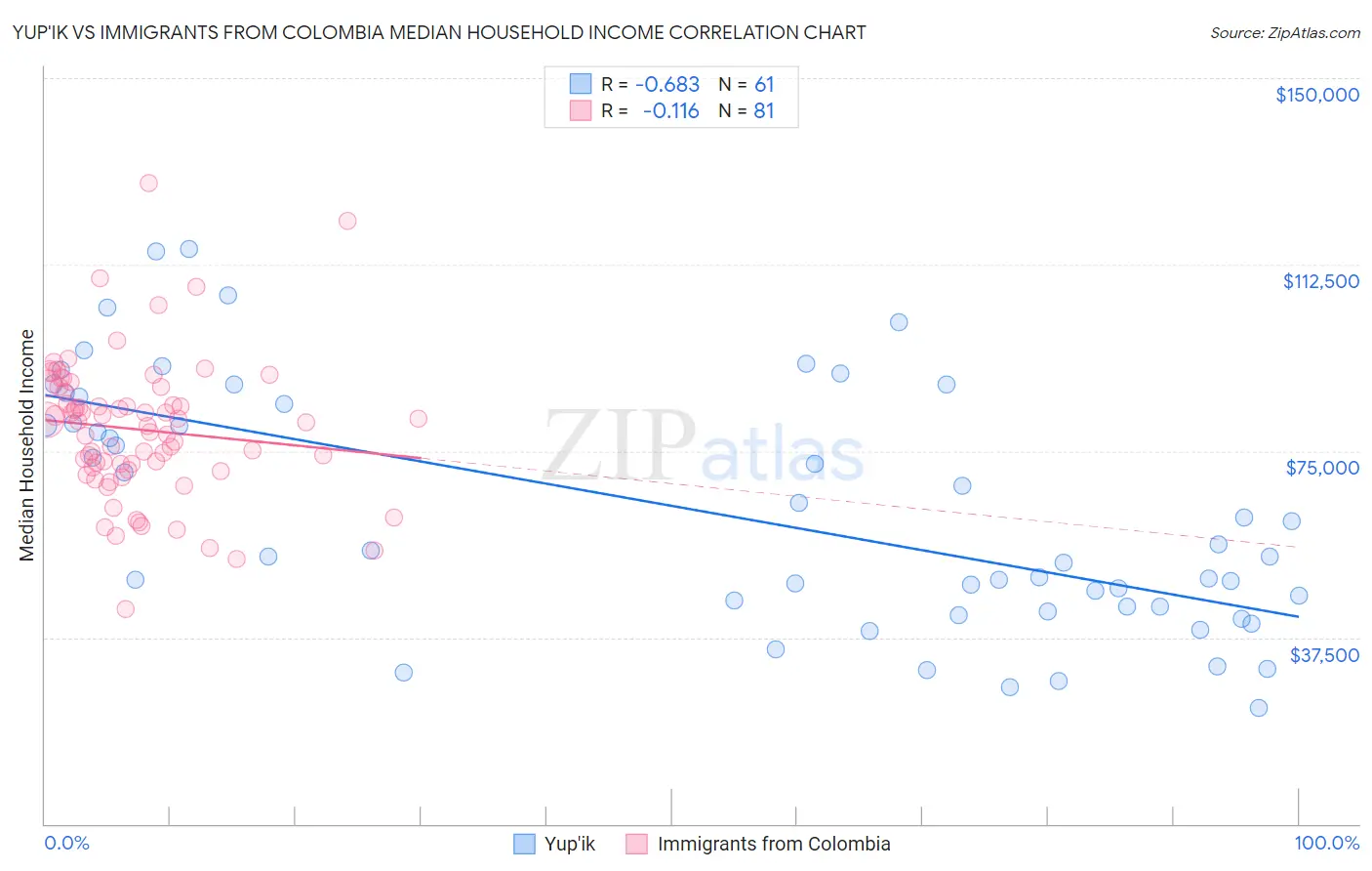 Yup'ik vs Immigrants from Colombia Median Household Income